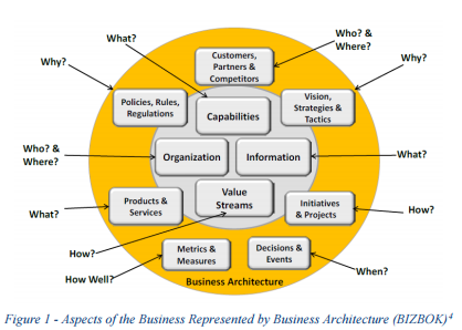 Business Architecture